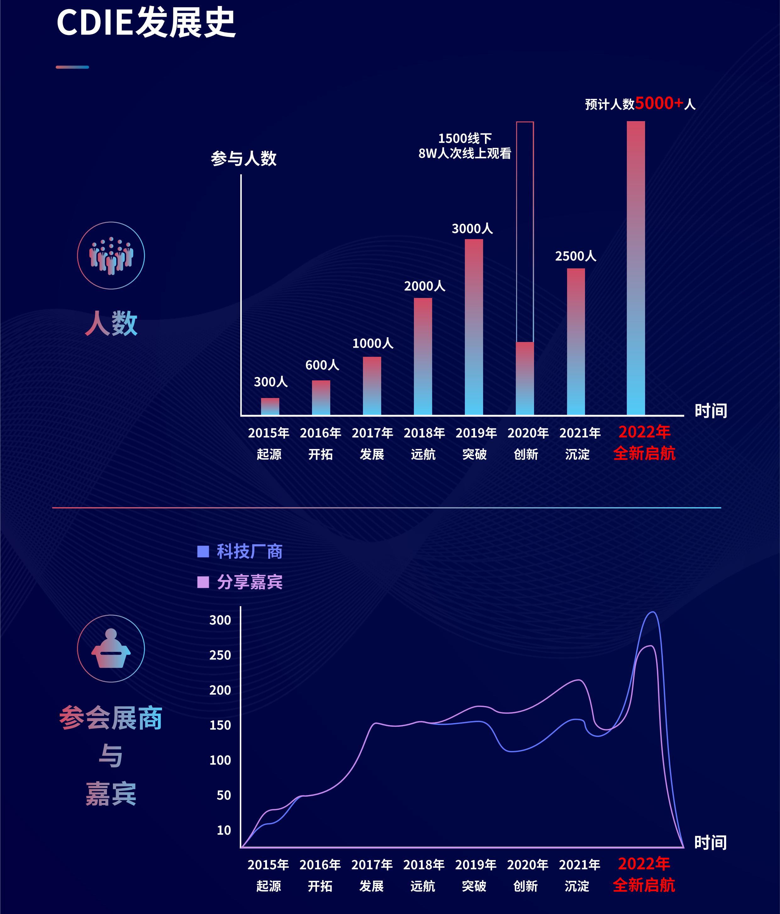 2022CDIE数字化创新(xīn)博览会